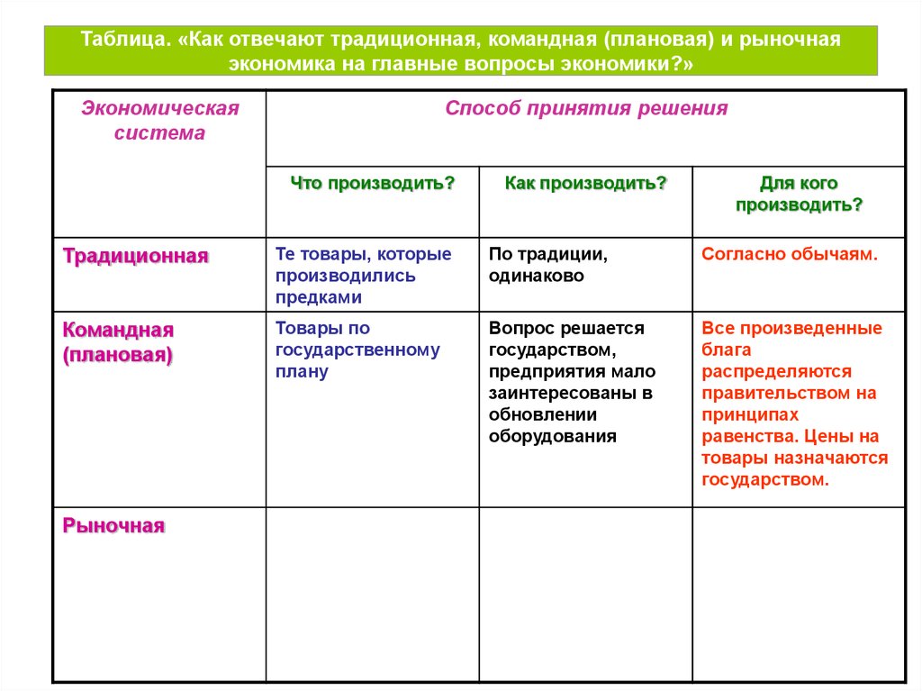 Главные вопросы экономики картинки