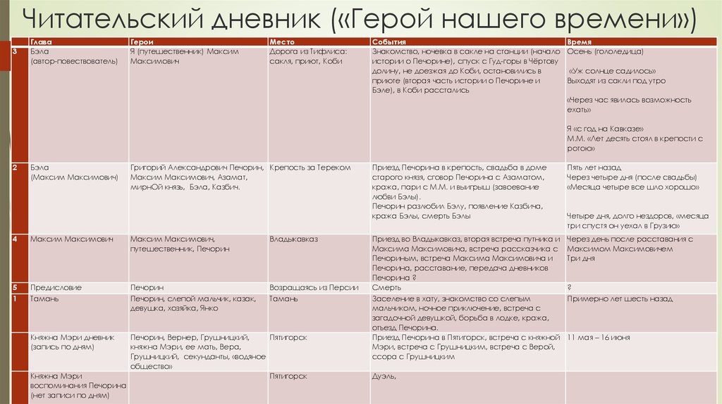 Краткий пересказ отцы и дети по главам. Герой нашего времени краткое содержание. Герой нашего времени краткое содержание для читательского дневника. Герой нашего времени герои и краткое содержание. Читательский дневник герой нашего времени.