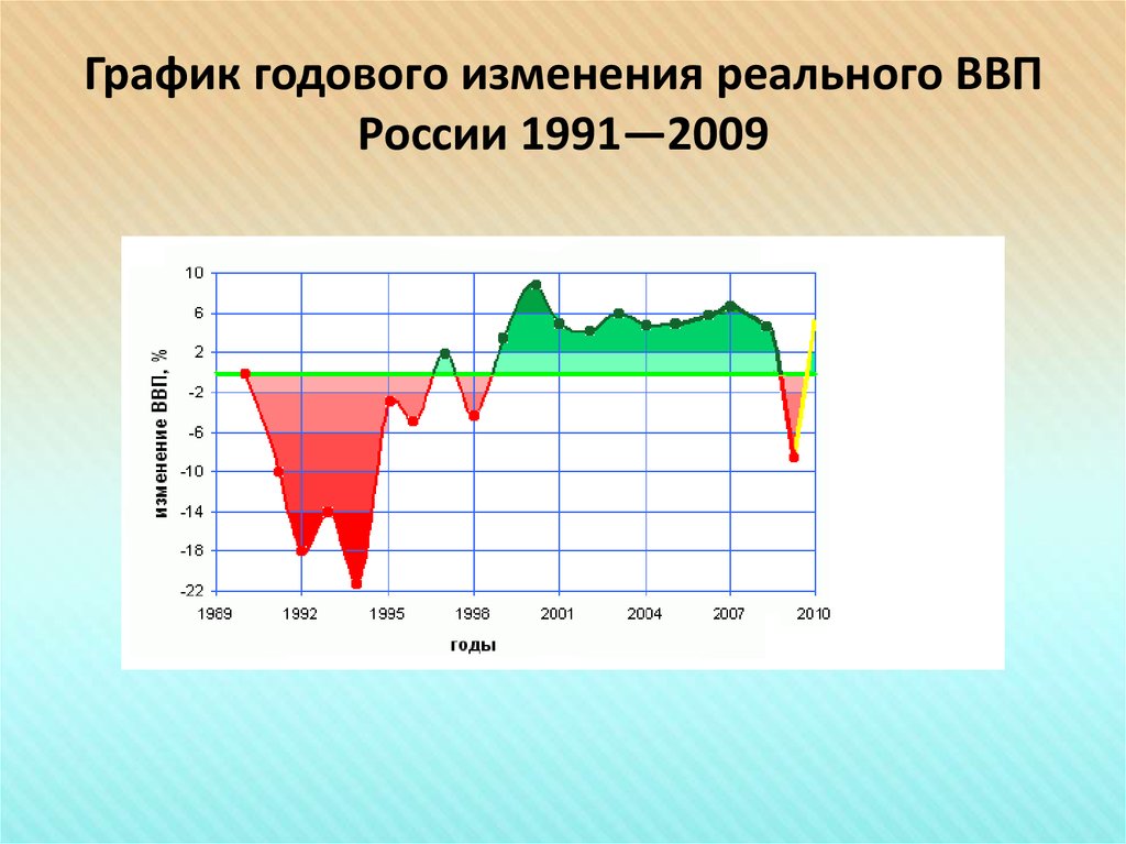 График годового изменения реального ВВП России 1991—2009