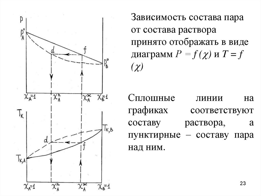 Состав пара состав жидкости диаграмма