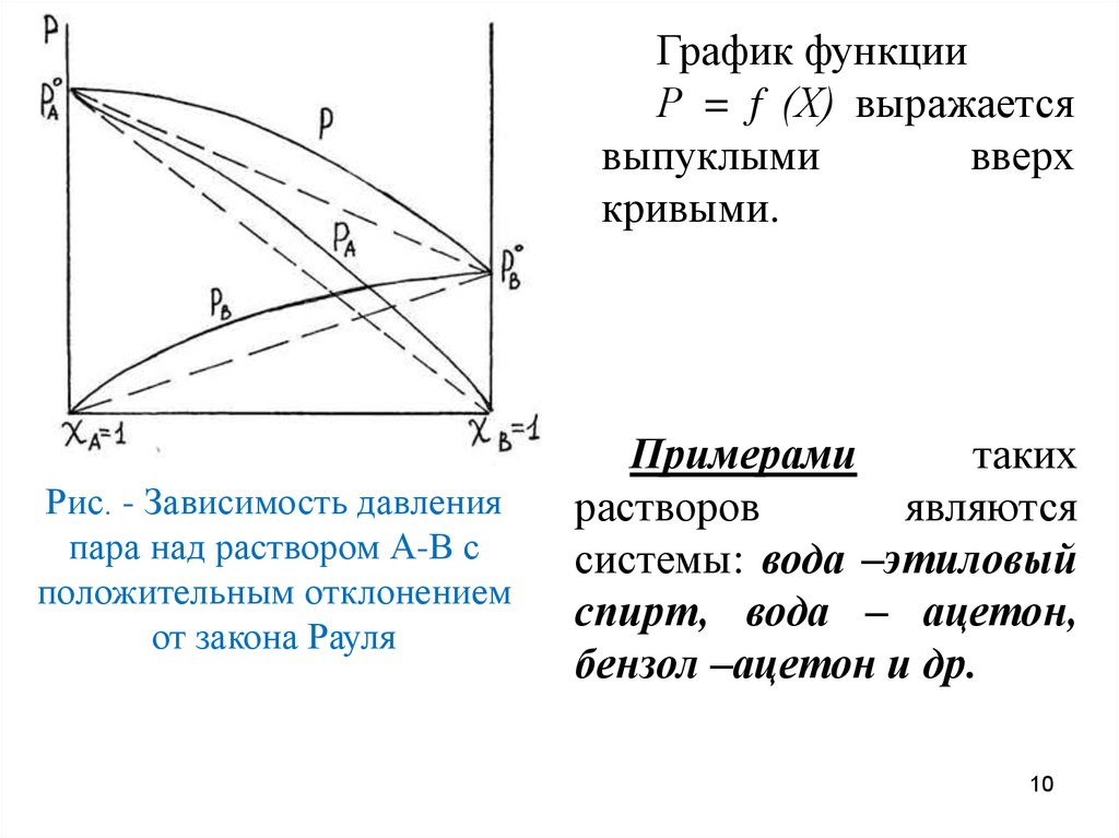 Равновесие жидкость пар. Графическое изображение закона Рауля. Закон Рауля график. Диаграмма давления пара над этанолом. Диаграмма давления Рауля.