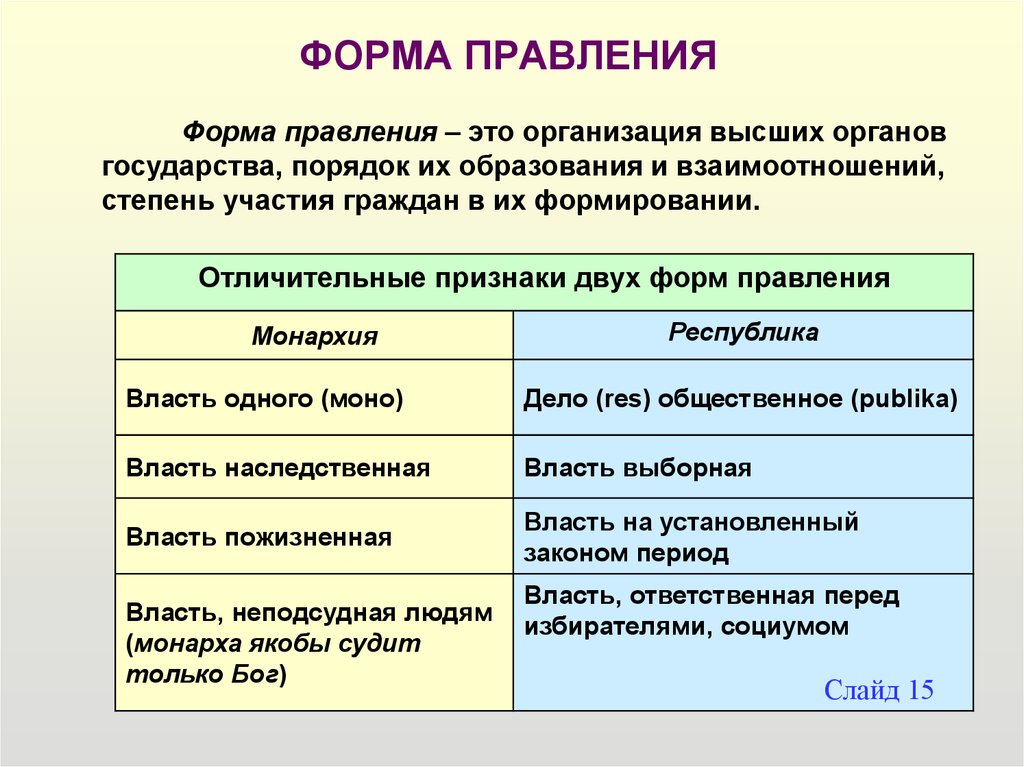 Определение правления. Формы правления. Виды форм правления. Правление фон. Форма правления это простыми словами.