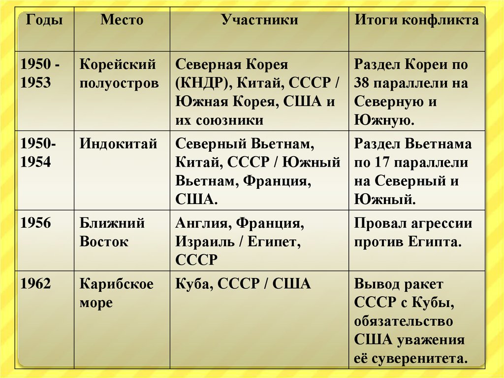Крупнейшие международные конфликты. Локальные конфликты между США И СССР. Конфликты периода холодной войны таблица.