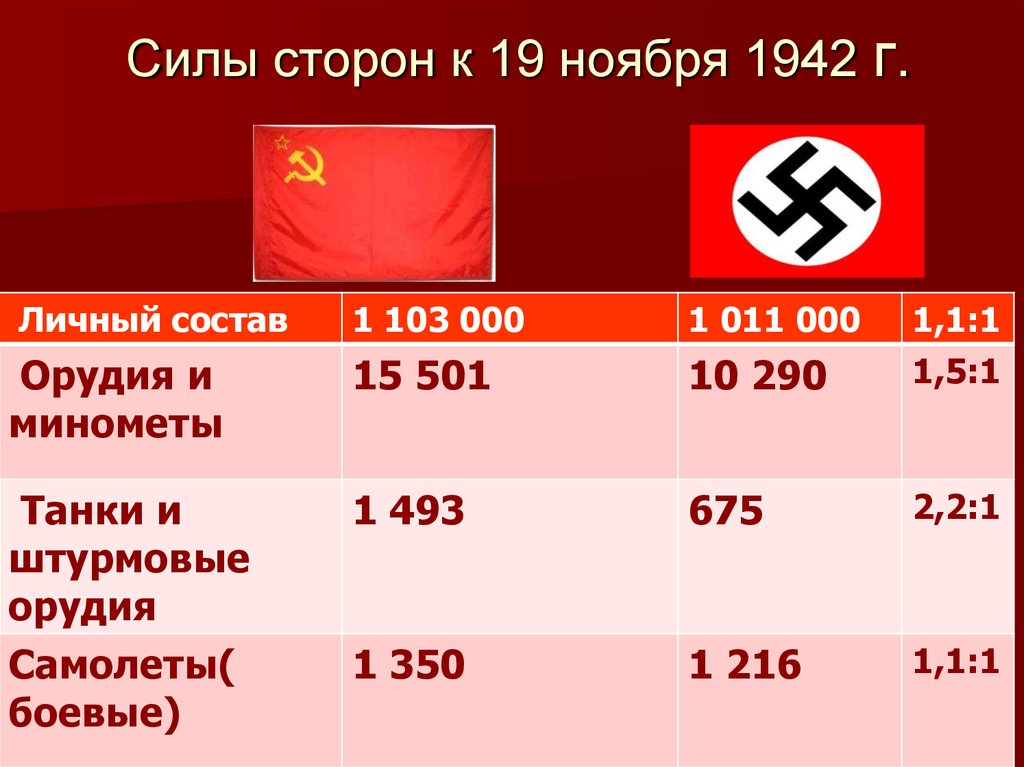 Силы сторон. Силы сторон в 1942 году. Силы сторон на 1943 год. Силы сторон к началу 1942 года. Силы сторон к началу 1943 года.