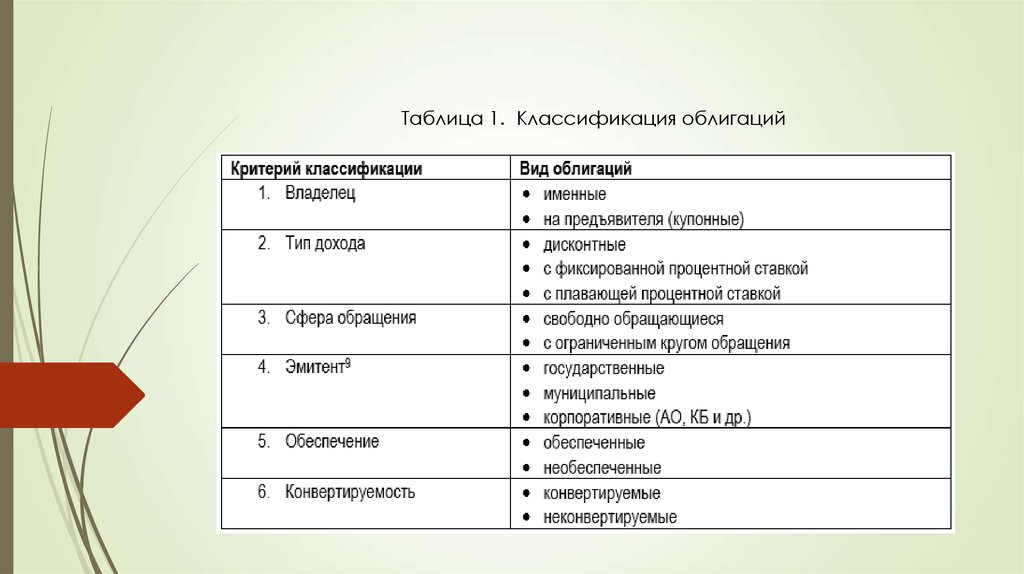 Классификация бумаги. Классификация облигаций таблица. Классификация облигаций купонные. Различают ценные бумаги именные и на предъявителя.. Государственные ценные бумаги классификация таблица 2021.