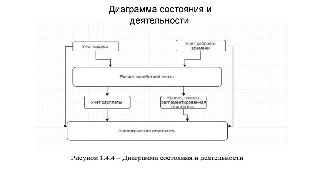 Кадры диаграмма. Диаграмма состояний отдел кадров. Диаграмма состояний калькулятора. Диаграмма состояний учет труда. Диаграмма состояний библиотекарь.