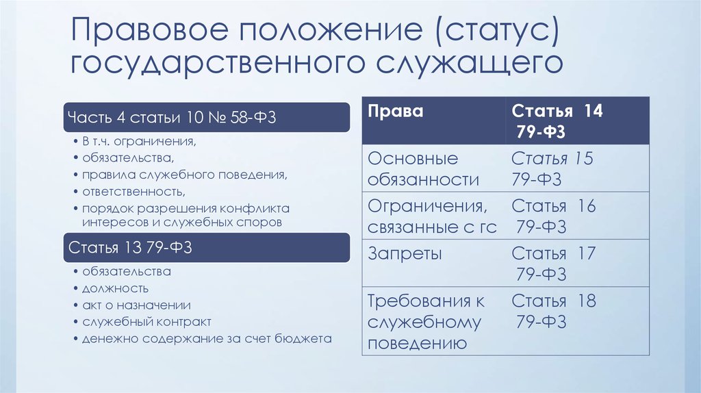 Правовое положение (статус) государственного служащего