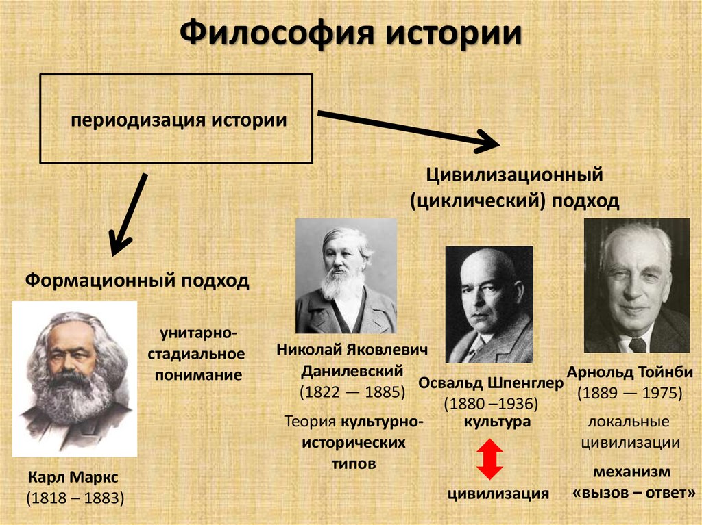 Теория изучения истории