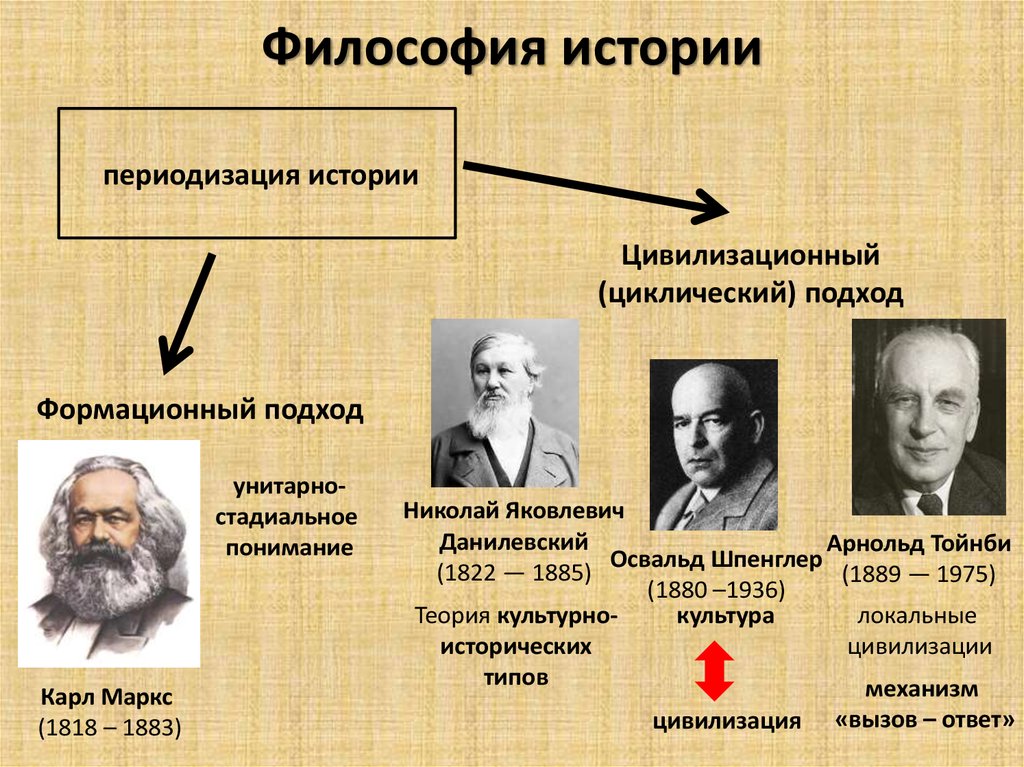 Представителями философии являются. Сторонники цивилизационного подхода. Основные представители цивилизационного подхода. Представители формационного подхода. Данилевский цивилизационный подход.