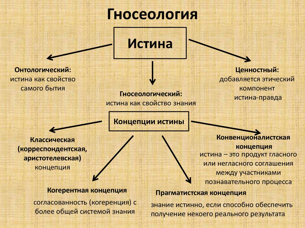 Что включает в себя основная гносеологическая схема анализа познания