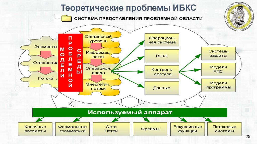 Теоретические проблемы c. Теоретическая проблема. Задачи защиты информации. Ная система.