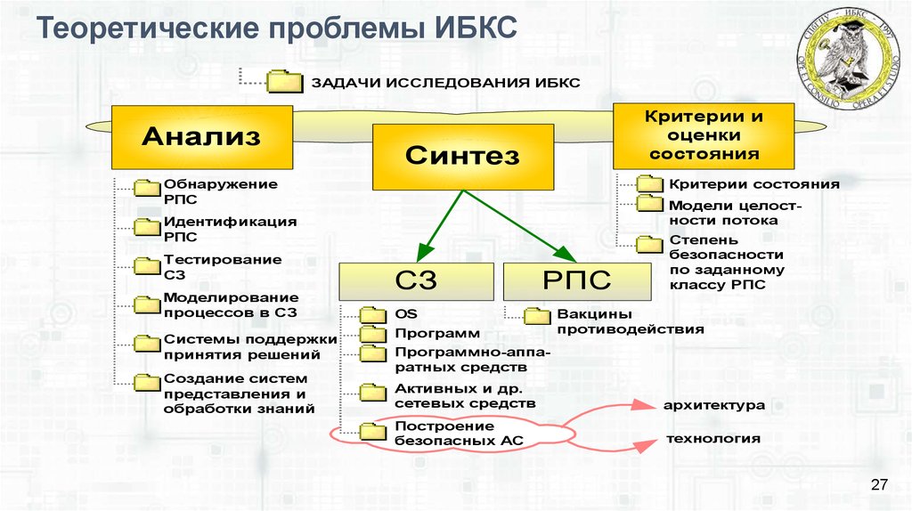 Современные задачи информационных технологий