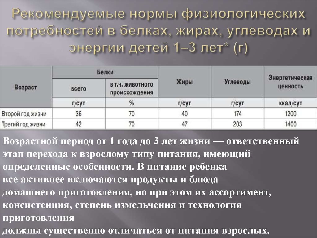 На 3 года показатели. Потребность в белках жирах и углеводах у детей. Потребность в БЖУ У детей до года. Потребность в углеводах у дошкольников.