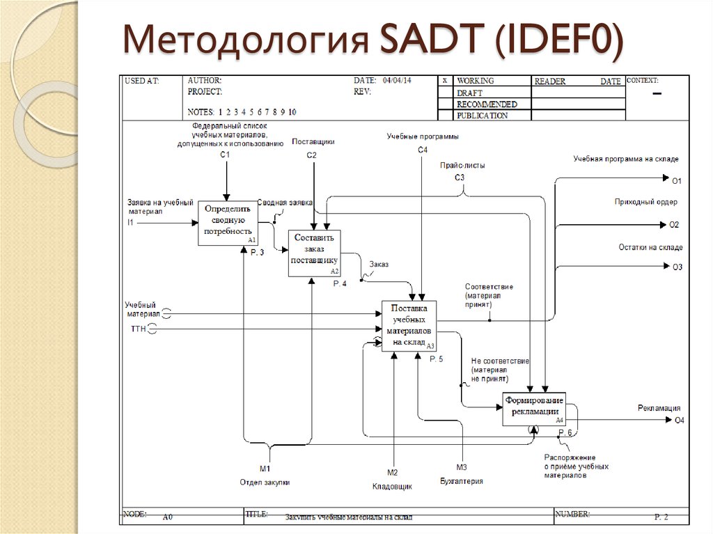 Какой из принципов idefo утверждает что диаграммы должны состоять из 2 6 блоков