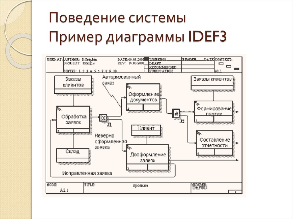 Поведение системы Пример диаграммы IDEF3