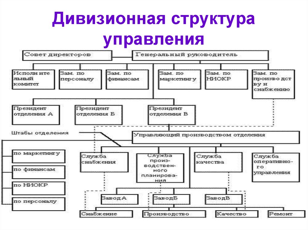 Дивизиональная структура управления типы