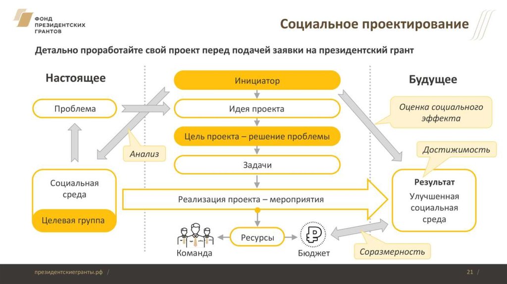 Социальный проект как текст