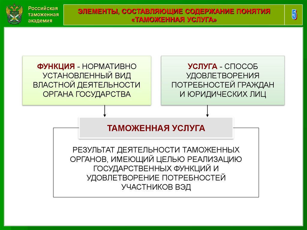 Понятие услуга. Таможенные услуги. Понятие таможенной услуги.. Виды таможенных услуг. Таможенные услуги презентация.