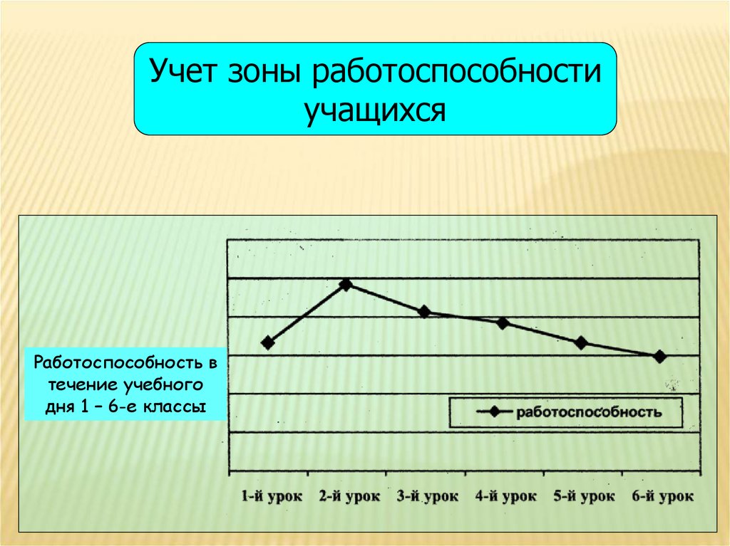 В течении учебного дня. Учет зоны работоспособности учащихся. Работоспособность школьника в течение дня. График работоспособности учащихся. График изменения работоспособности ученика в течение учебного дня.