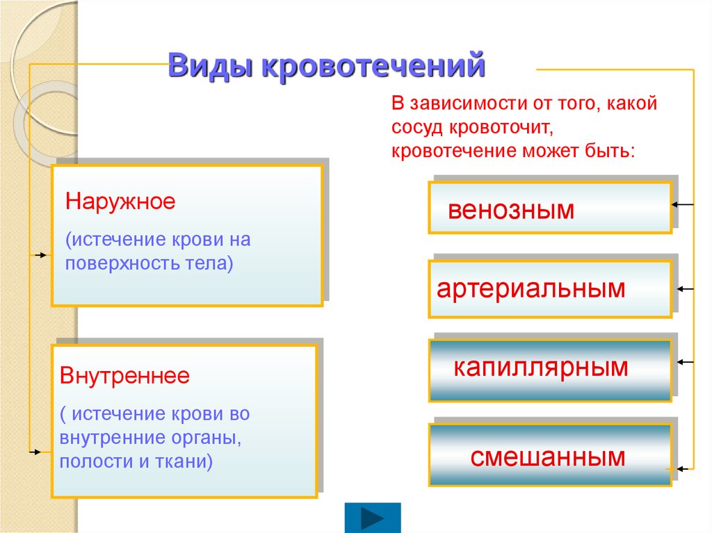 Виды кровотечения у человека