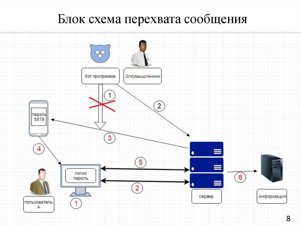 Схемы аутентификации. Блок схема атаки. Блок схема перехвата сообщений. Блок-схема для голосового бота. Схема с перехватом.