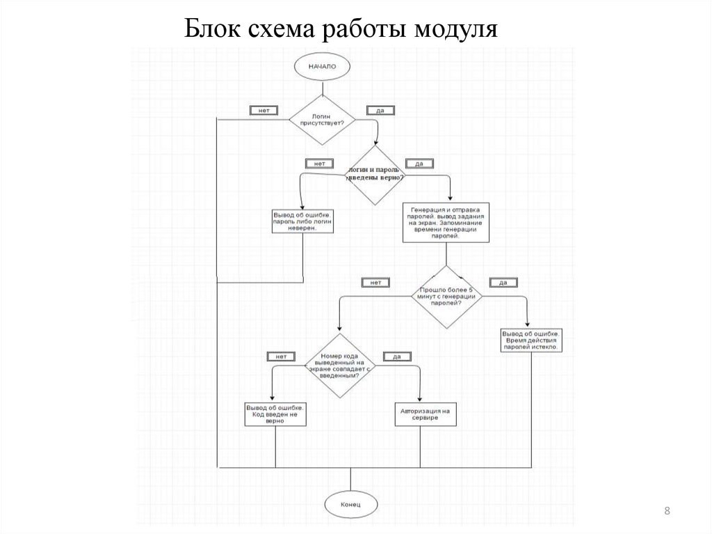 Блок схема авторизация пользователя