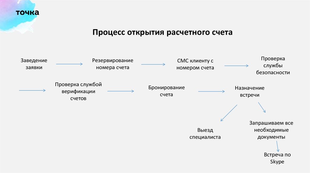 Точка банк презентация