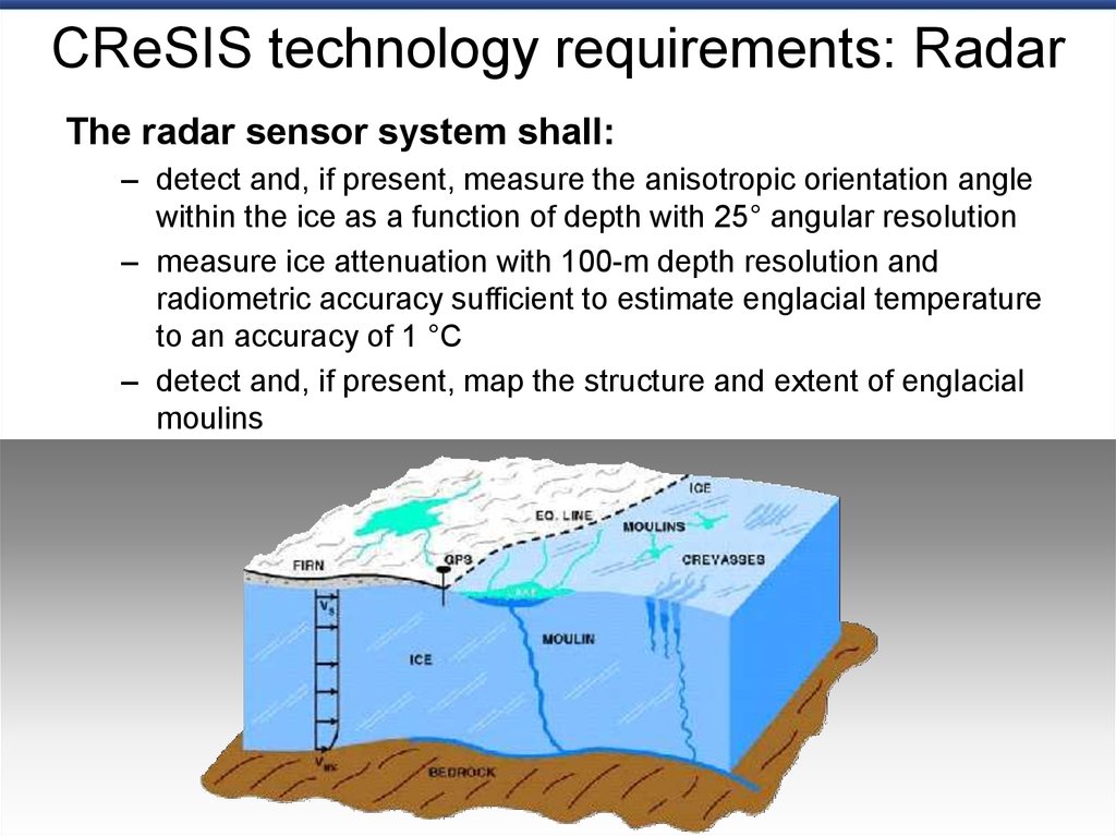 CReSIS technology requirements: Radar