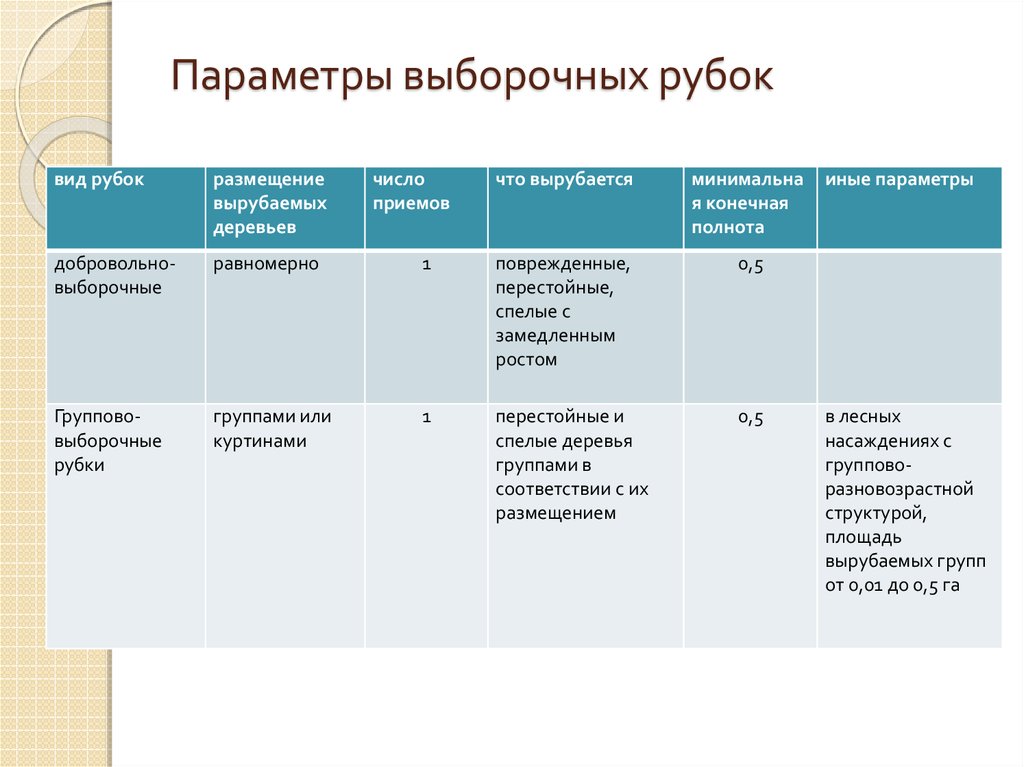 Виды рубок. Добровольно-выборочные рубки. Виды выборочных рубок. Добровольно выборочная рубка схема. Добровольно выборочные рубки рубки.