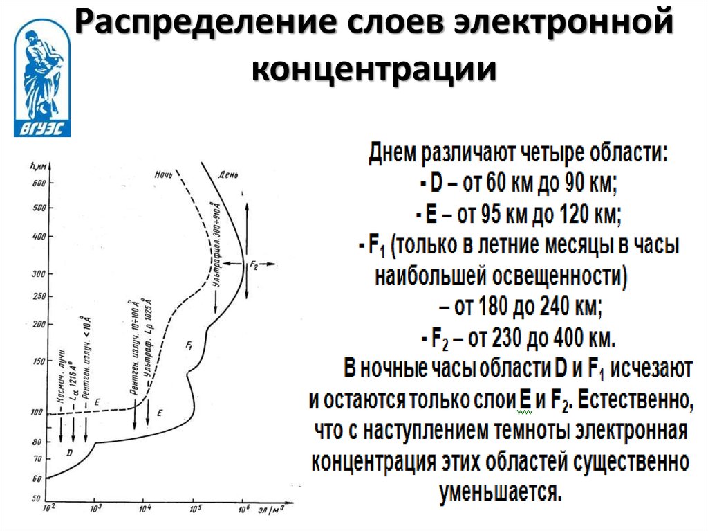 Распределение электронный слоев