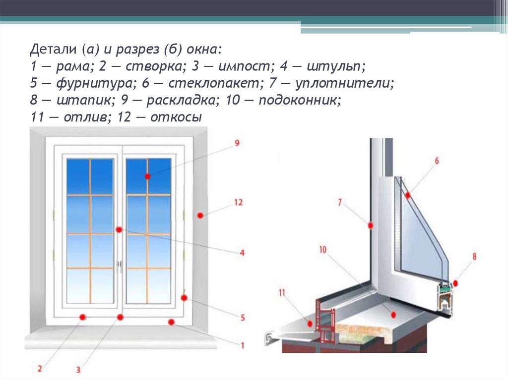 Детали (а) и разрез (б) окна: 1 — рама; 2 — створка; 3 — импост; 4 — штульп; 5 — фурнитура; 6 — стеклопакет; 7 — уплотнители; 8