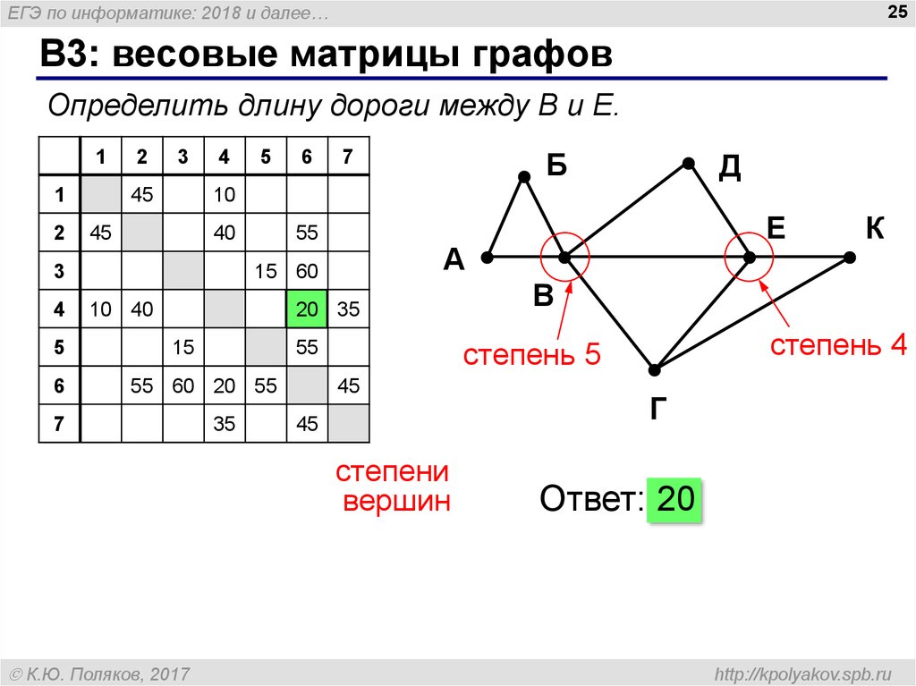 На рисунке приведена весовая матрица графа определите вес ребра соединяющего вершины b и d