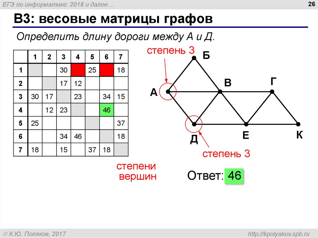 На рисунке приведена весовая матрица графа определите вес ребра соединяющего вершины b и d