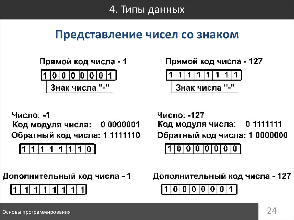 Прямой код числа. Коды для представления чисел. Прямой код для числа +111. Из дополнительного кода в прямой.