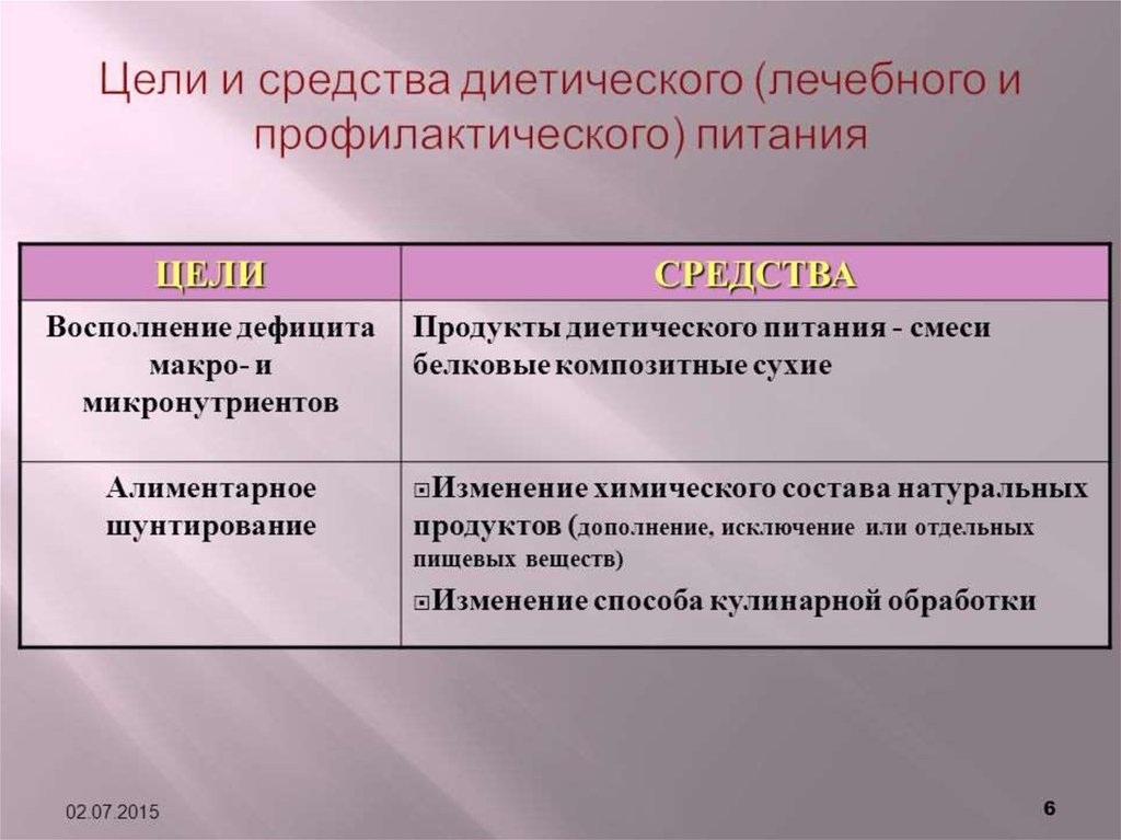 Пищевая цель. Цель лечебно-профилактического питания какова о. Цель лечебно профилактического питания. Цель диетического питания. Цель лечебных диет.