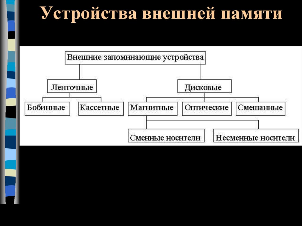 Устройства внешней памяти. Внешние устройства ПК. Внешние устройства хранения. Внешняя память. Внешняя память картинки.