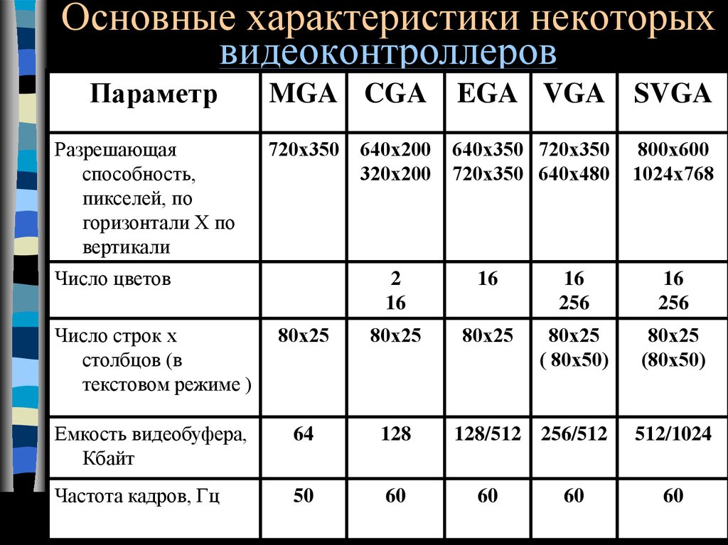 Некоторые характеристики