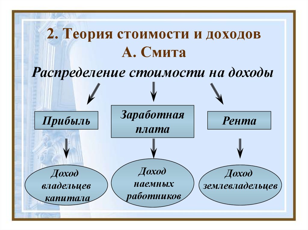 Теория стоимости. Адам Смит теория распределения. Теория стоимости Адама Смита. Учение о доходах Адама Смита. Трудовая теория стоимости Смита.