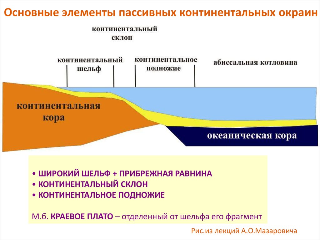 Активные континентальные окраины презентация