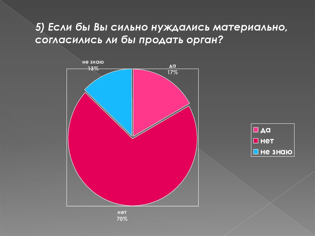 5) Если бы Вы сильно нуждались материально, согласились ли бы продать орган?