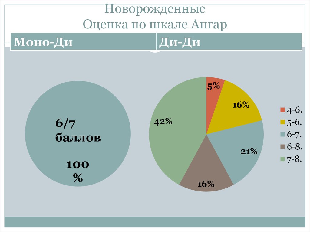 Новорожденные Оценка по шкале Апгар