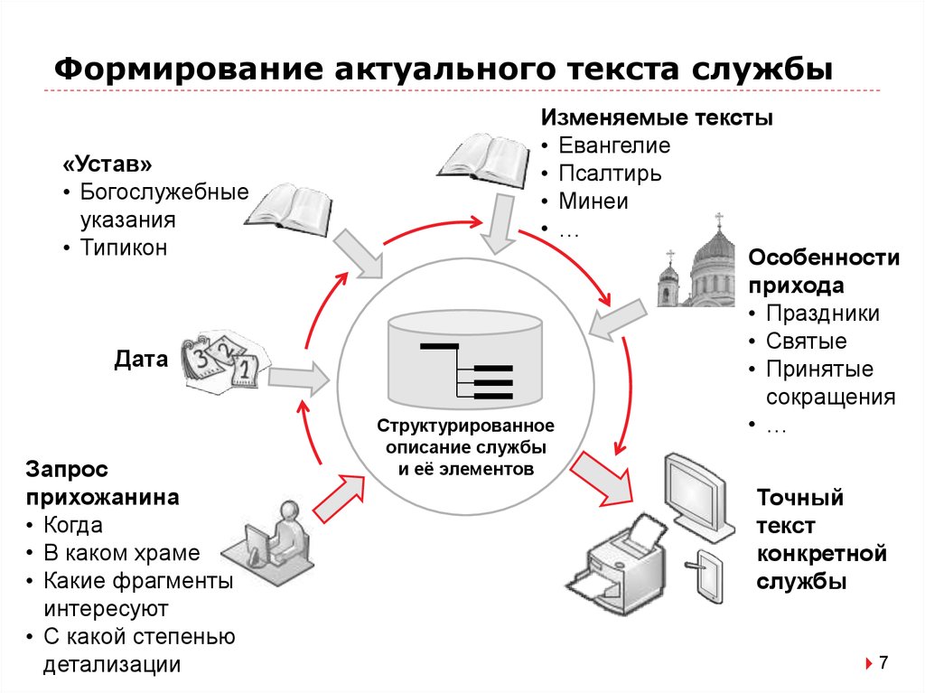 Текст службы