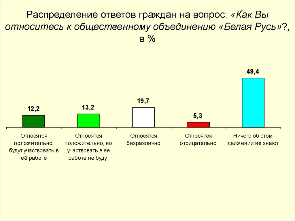 Распределение ответ