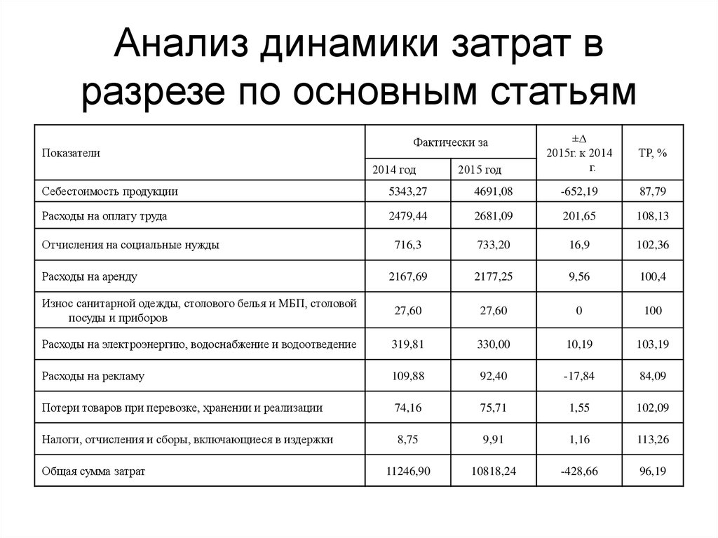 Себестоимость основного производства. Проанализировать структуру себестоимости продукции. Проанализировать динамику логистических издержек предприятия. Анализ динамики себестоимости продукции организации. Анализ структуры себестоимости по статьям затрат пример.