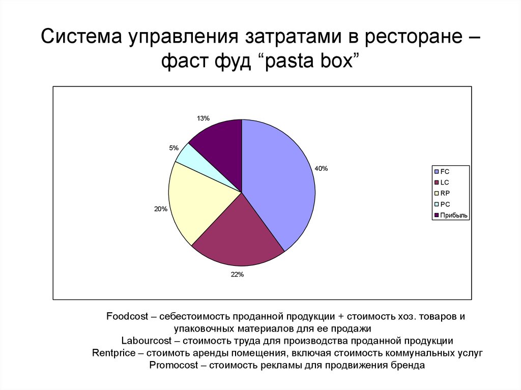 Структура себестоимости диаграмма