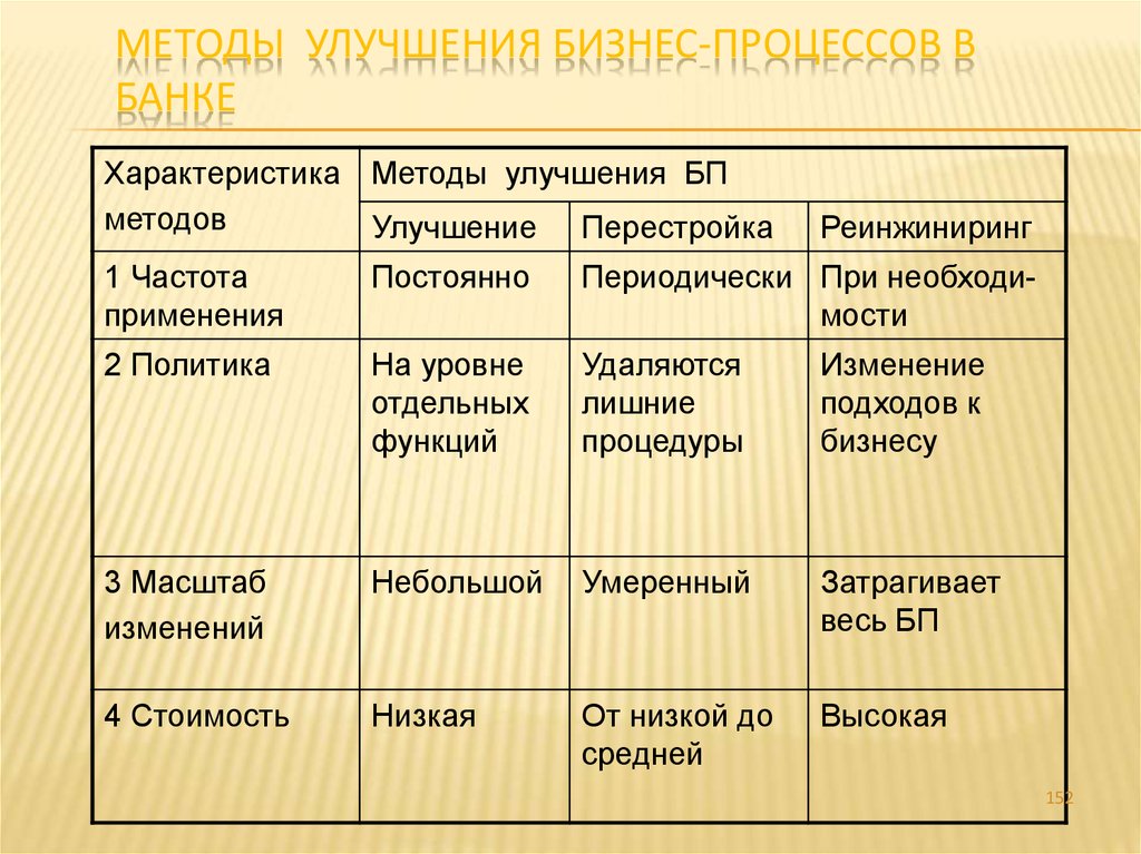 Методы совершенствования. Методология совершенствования процесса. Методы улучшения процессов. Методы совершенствования бизнес-процессов. Методы улучшения бизнес-процессов.