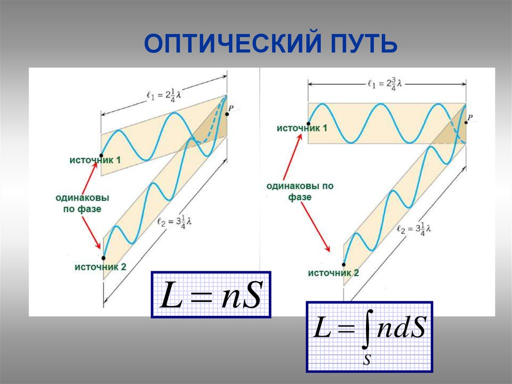 Оптическая длина волны. Оптический путь. Оптический путь света это. Оптический путь формула. Принцип кратчайшего оптического пути.