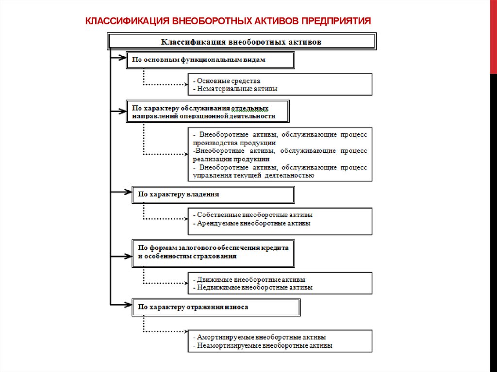 Внеоборотные активы основные активы. Классификация оборотных активов схема. Классификация внеоборотных активов схема. Классификация долгосрочных активов. Классификация оборотных активов предприятия по основным признакам.