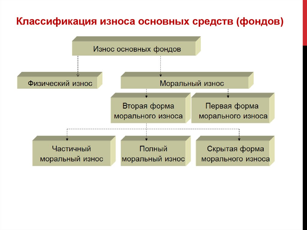 Средства фондов. Классификация износа основных средств. Классификация износов корпусных конструкций. Градация износа пил.