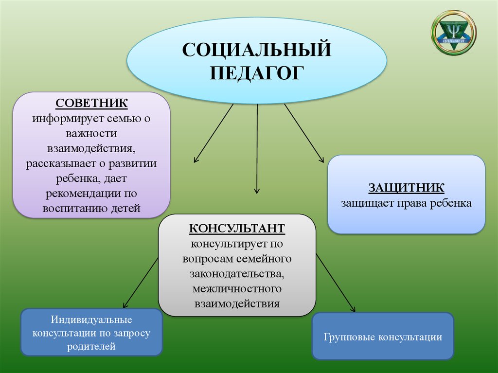 Медико социальная карта